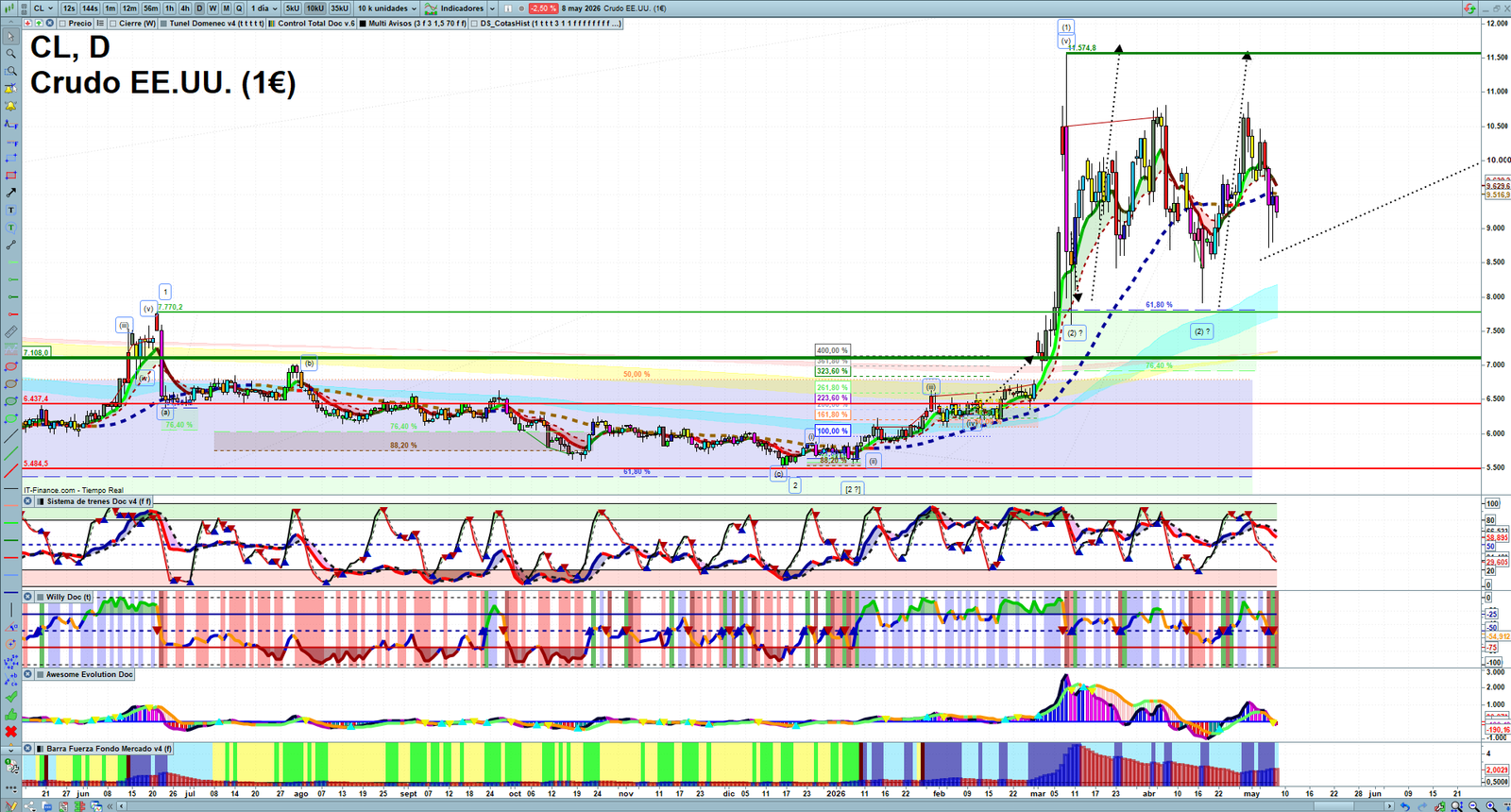 Oil daily technical analysis chart showing key levels, price action and possible reaction zones